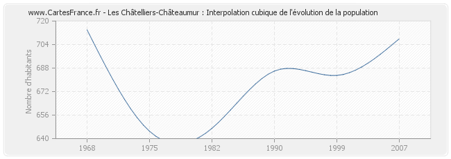 Les Châtelliers-Châteaumur : Interpolation cubique de l'évolution de la population